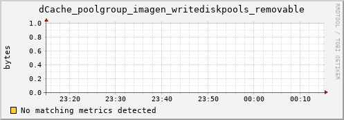 dolphin7.mgmt.grid.surfsara.nl dCache_poolgroup_imagen_writediskpools_removable