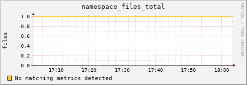 dolphin7.mgmt.grid.surfsara.nl namespace_files_total
