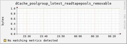 dolphin7.mgmt.grid.surfsara.nl dCache_poolgroup_lotest_readtapepools_removable