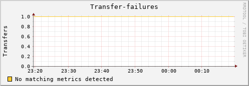 dolphin7.mgmt.grid.surfsara.nl Transfer-failures