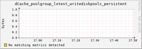 dolphin7.mgmt.grid.surfsara.nl dCache_poolgroup_lotest_writediskpools_persistent