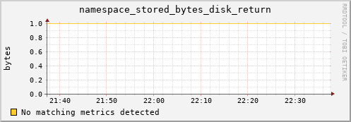 dolphin7.mgmt.grid.surfsara.nl namespace_stored_bytes_disk_return