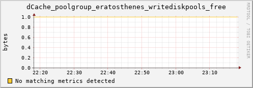 dolphin7.mgmt.grid.surfsara.nl dCache_poolgroup_eratosthenes_writediskpools_free