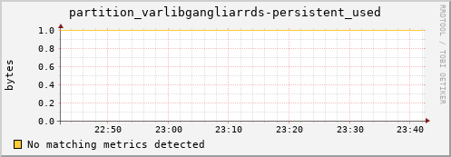 dolphin7.mgmt.grid.surfsara.nl partition_varlibgangliarrds-persistent_used