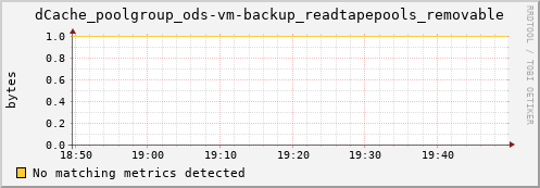 dolphin7.mgmt.grid.surfsara.nl dCache_poolgroup_ods-vm-backup_readtapepools_removable