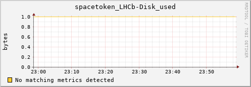 dolphin7.mgmt.grid.surfsara.nl spacetoken_LHCb-Disk_used