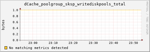 dolphin7.mgmt.grid.surfsara.nl dCache_poolgroup_sksp_writediskpools_total