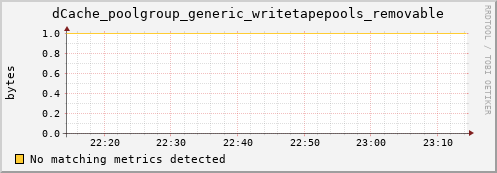 dolphin7.mgmt.grid.surfsara.nl dCache_poolgroup_generic_writetapepools_removable