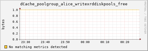 dolphin7.mgmt.grid.surfsara.nl dCache_poolgroup_alice_writexrddiskpools_free