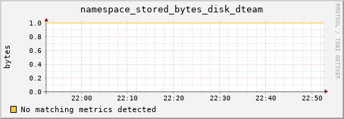 dolphin7.mgmt.grid.surfsara.nl namespace_stored_bytes_disk_dteam