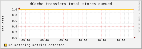 dolphin7.mgmt.grid.surfsara.nl dCache_transfers_total_stores_queued