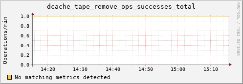 dolphin7.mgmt.grid.surfsara.nl dcache_tape_remove_ops_successes_total