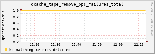 dolphin7.mgmt.grid.surfsara.nl dcache_tape_remove_ops_failures_total