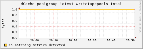 dolphin7.mgmt.grid.surfsara.nl dCache_poolgroup_lotest_writetapepools_total