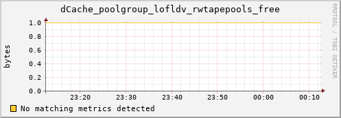 dolphin7.mgmt.grid.surfsara.nl dCache_poolgroup_lofldv_rwtapepools_free