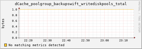 dolphin7.mgmt.grid.surfsara.nl dCache_poolgroup_backupswift_writediskpools_total