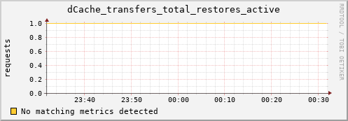 dolphin7.mgmt.grid.surfsara.nl dCache_transfers_total_restores_active