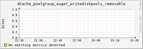 dolphin7.mgmt.grid.surfsara.nl dCache_poolgroup_auger_writediskpools_removable