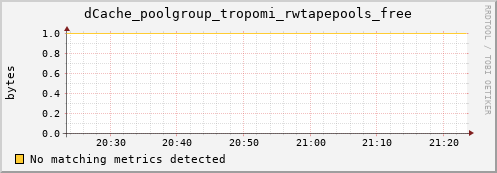 dolphin7.mgmt.grid.surfsara.nl dCache_poolgroup_tropomi_rwtapepools_free