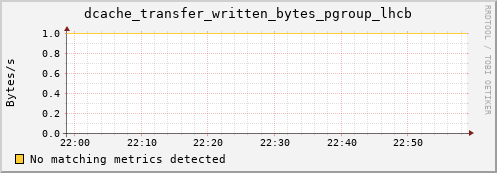 dolphin7.mgmt.grid.surfsara.nl dcache_transfer_written_bytes_pgroup_lhcb