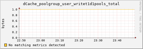 dolphin7.mgmt.grid.surfsara.nl dCache_poolgroup_user_writet1d1pools_total