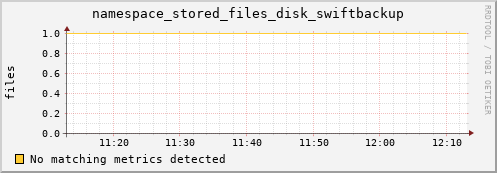 dolphin7.mgmt.grid.surfsara.nl namespace_stored_files_disk_swiftbackup