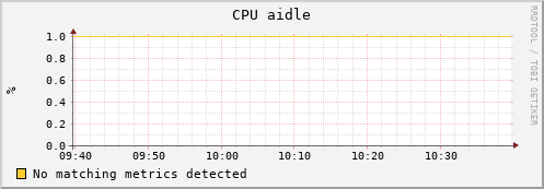 dolphin7.mgmt.grid.surfsara.nl cpu_aidle