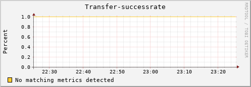 dolphin7.mgmt.grid.surfsara.nl Transfer-successrate