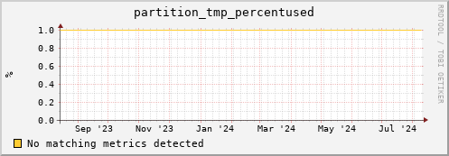 dolphin7.mgmt.grid.surfsara.nl partition_tmp_percentused