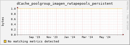 dolphin7.mgmt.grid.surfsara.nl dCache_poolgroup_imagen_rwtapepools_persistent