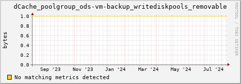 dolphin7.mgmt.grid.surfsara.nl dCache_poolgroup_ods-vm-backup_writediskpools_removable