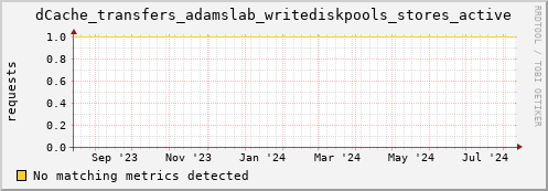 dolphin7.mgmt.grid.surfsara.nl dCache_transfers_adamslab_writediskpools_stores_active