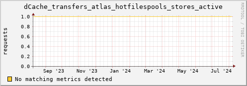 dolphin7.mgmt.grid.surfsara.nl dCache_transfers_atlas_hotfilespools_stores_active