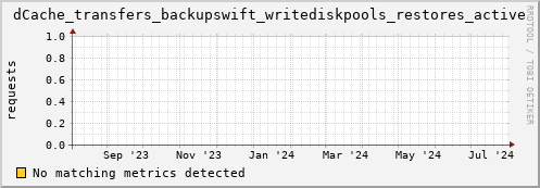 dolphin7.mgmt.grid.surfsara.nl dCache_transfers_backupswift_writediskpools_restores_active