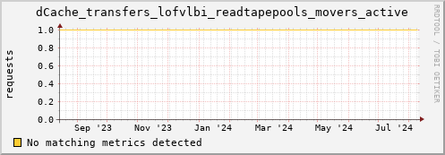 dolphin7.mgmt.grid.surfsara.nl dCache_transfers_lofvlbi_readtapepools_movers_active