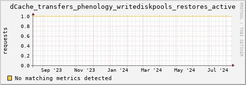 dolphin7.mgmt.grid.surfsara.nl dCache_transfers_phenology_writediskpools_restores_active