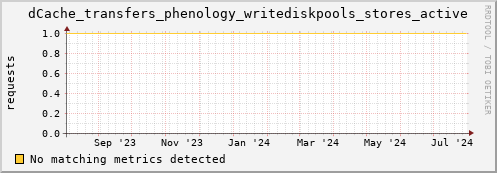 dolphin7.mgmt.grid.surfsara.nl dCache_transfers_phenology_writediskpools_stores_active