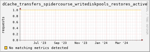 dolphin7.mgmt.grid.surfsara.nl dCache_transfers_spidercourse_writediskpools_restores_active