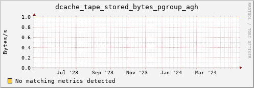 dolphin7.mgmt.grid.surfsara.nl dcache_tape_stored_bytes_pgroup_agh