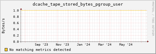 dolphin7.mgmt.grid.surfsara.nl dcache_tape_stored_bytes_pgroup_user