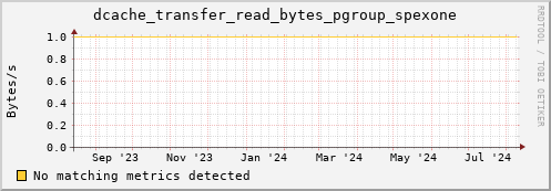 dolphin7.mgmt.grid.surfsara.nl dcache_transfer_read_bytes_pgroup_spexone