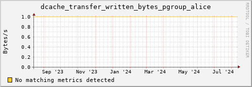 dolphin7.mgmt.grid.surfsara.nl dcache_transfer_written_bytes_pgroup_alice