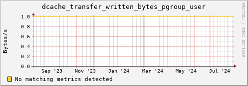 dolphin7.mgmt.grid.surfsara.nl dcache_transfer_written_bytes_pgroup_user