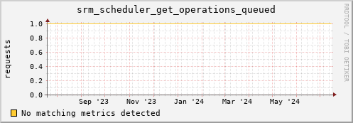 dolphin7.mgmt.grid.surfsara.nl srm_scheduler_get_operations_queued