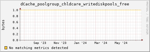 dolphin7.mgmt.grid.surfsara.nl dCache_poolgroup_chldcare_writediskpools_free