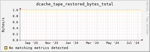 dolphin7.mgmt.grid.surfsara.nl dcache_tape_restored_bytes_total