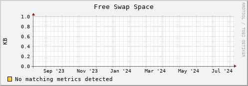 dolphin7.mgmt.grid.surfsara.nl swap_free