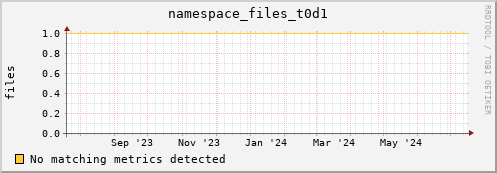 dolphin7.mgmt.grid.surfsara.nl namespace_files_t0d1
