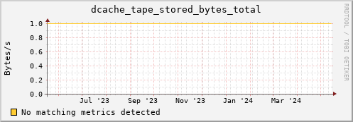 dolphin7.mgmt.grid.surfsara.nl dcache_tape_stored_bytes_total