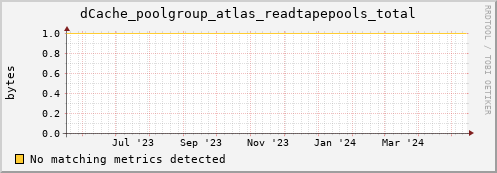 dolphin7.mgmt.grid.surfsara.nl dCache_poolgroup_atlas_readtapepools_total